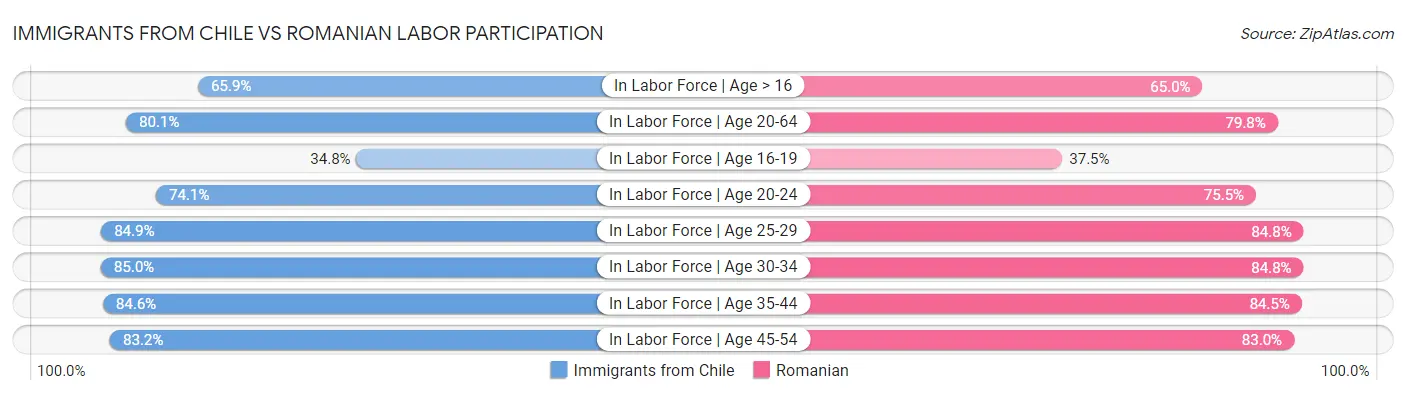 Immigrants from Chile vs Romanian Labor Participation