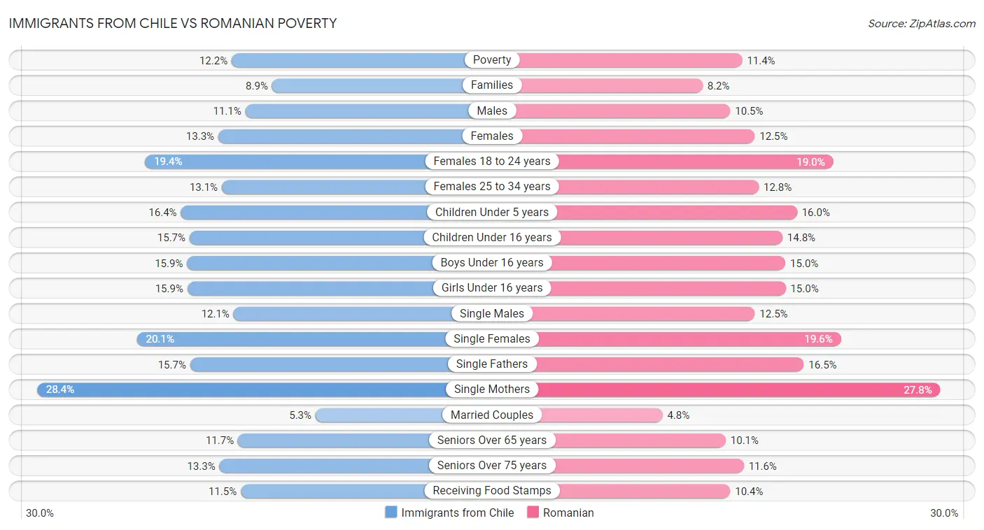 Immigrants from Chile vs Romanian Poverty