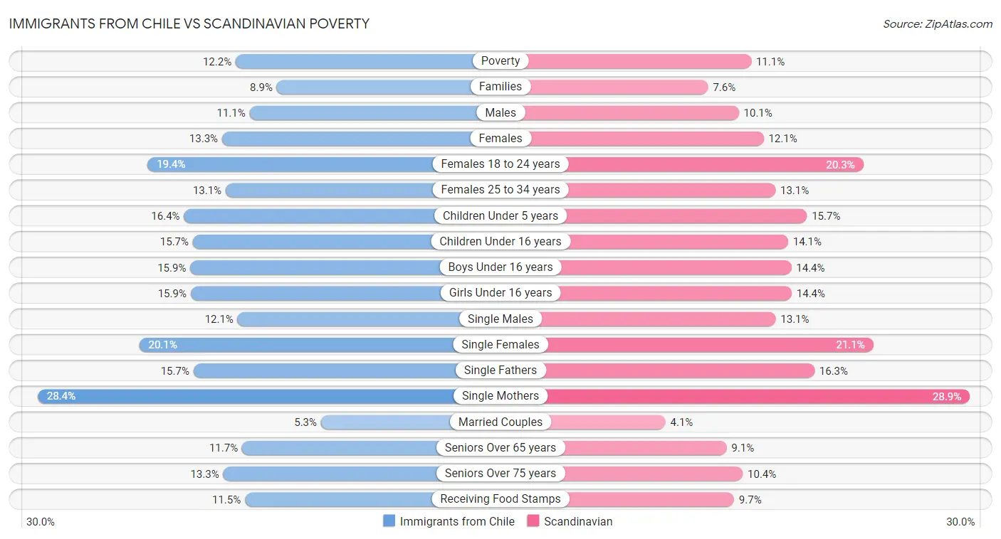Immigrants from Chile vs Scandinavian Poverty