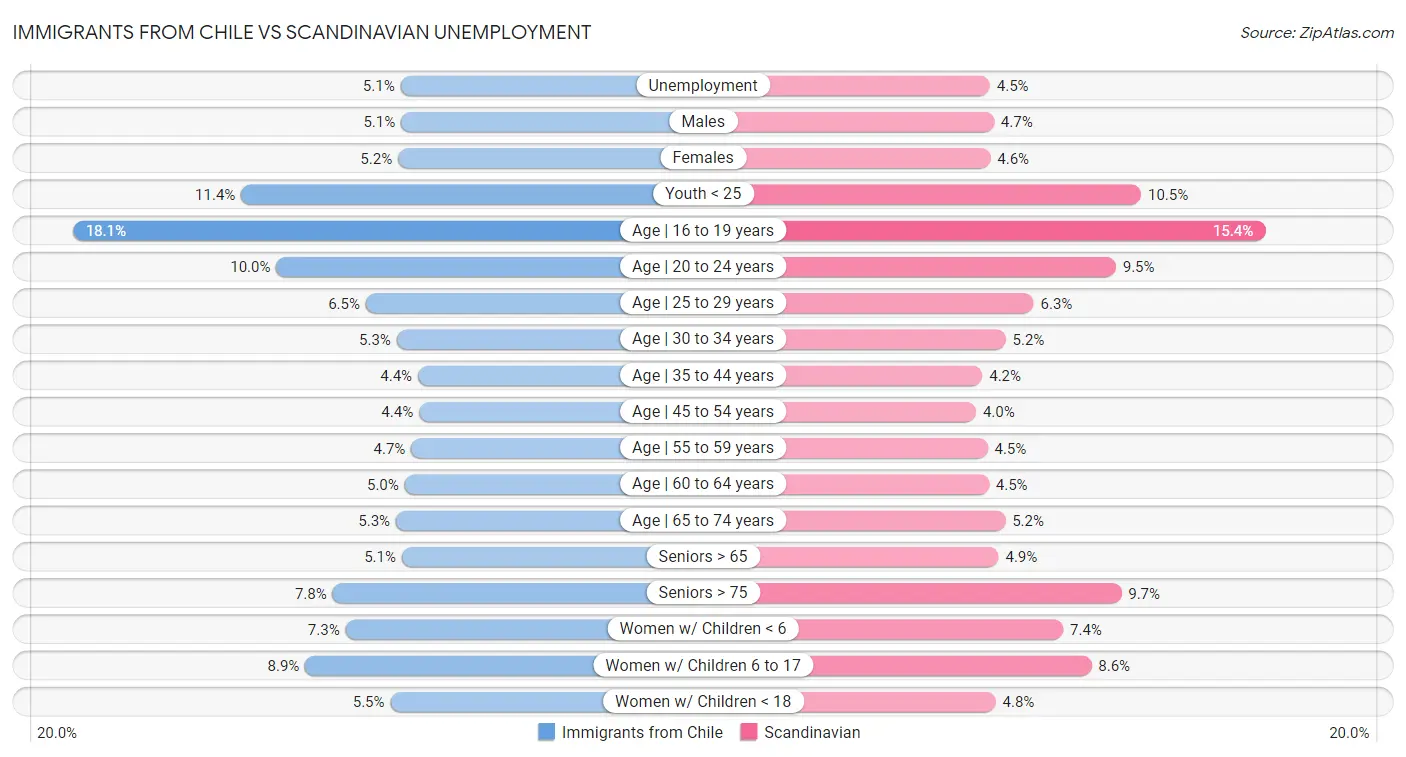 Immigrants from Chile vs Scandinavian Unemployment