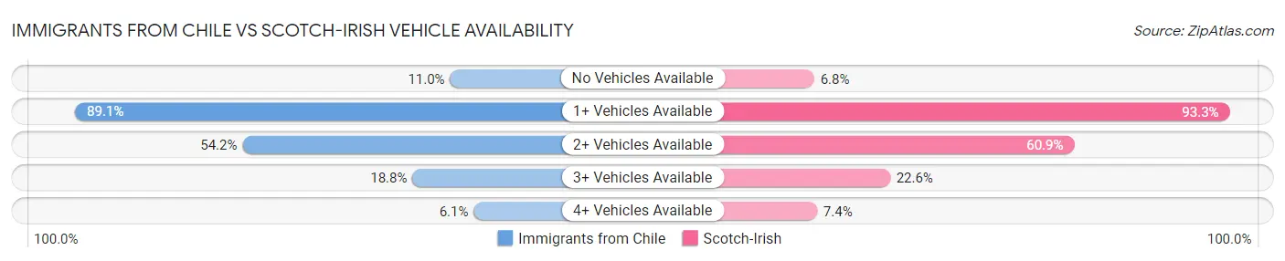 Immigrants from Chile vs Scotch-Irish Vehicle Availability