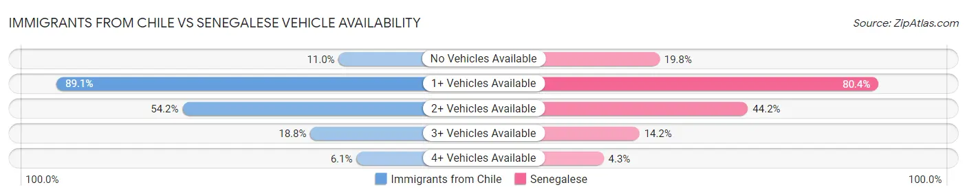 Immigrants from Chile vs Senegalese Vehicle Availability