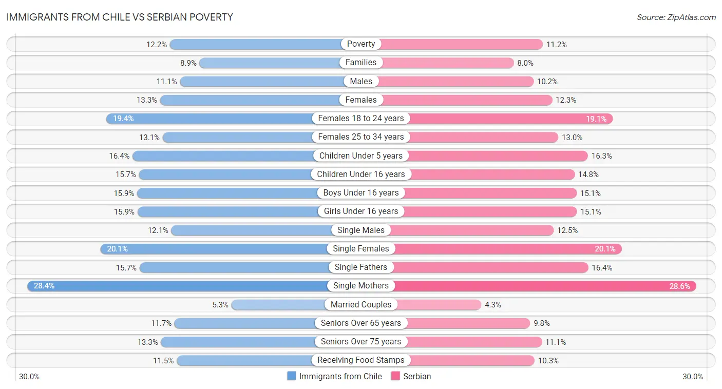 Immigrants from Chile vs Serbian Poverty
