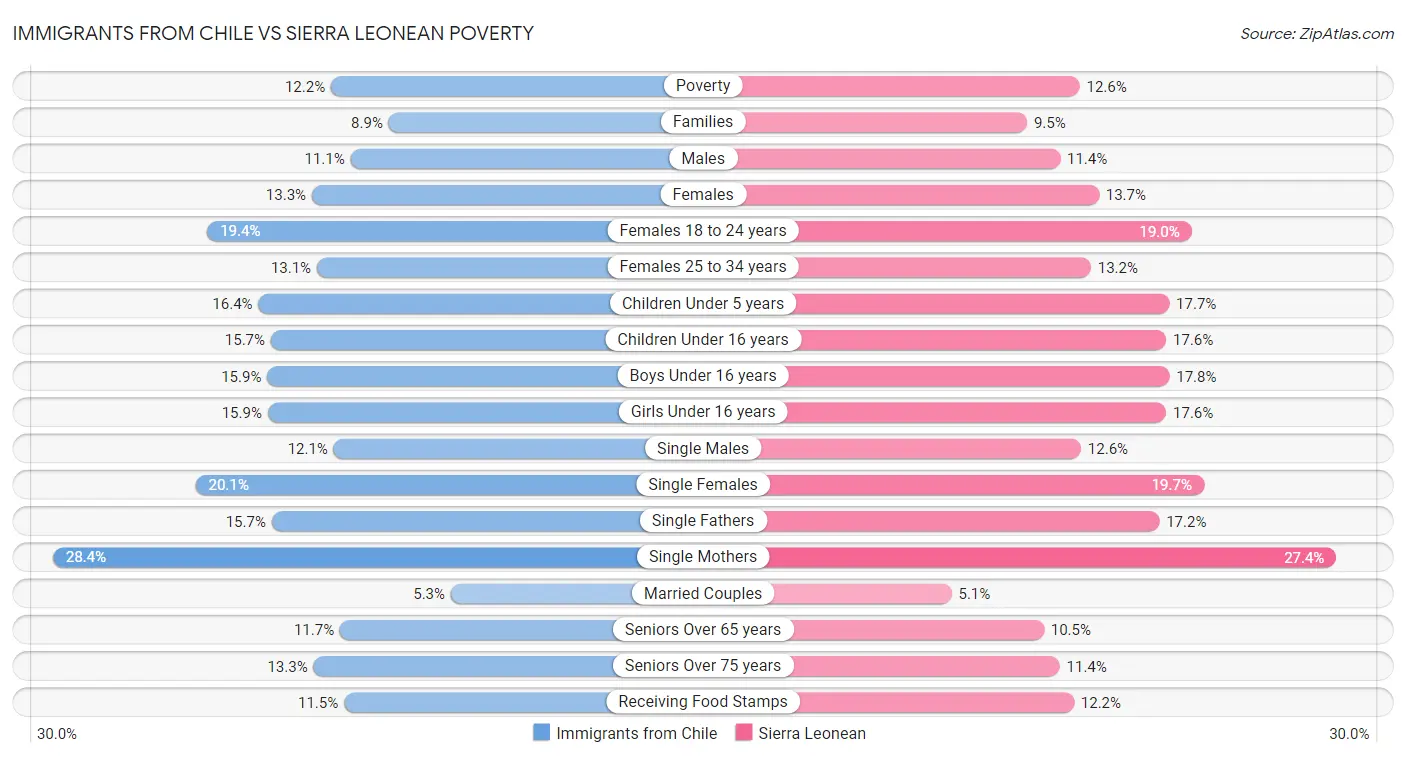 Immigrants from Chile vs Sierra Leonean Poverty