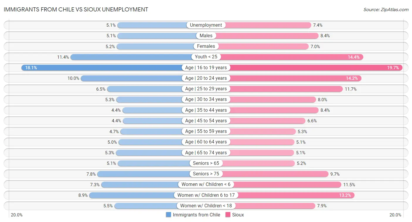 Immigrants from Chile vs Sioux Unemployment