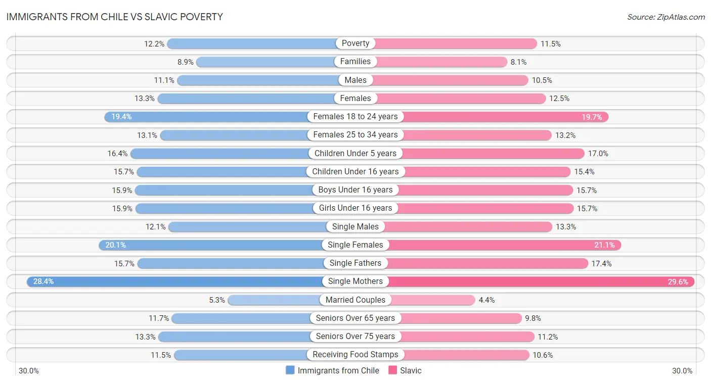 Immigrants from Chile vs Slavic Poverty