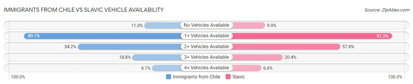 Immigrants from Chile vs Slavic Vehicle Availability