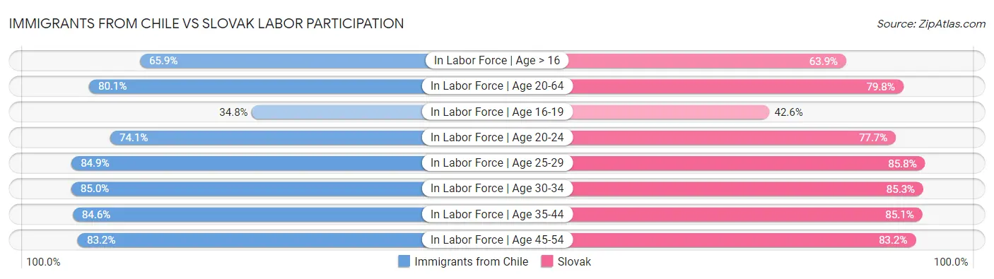 Immigrants from Chile vs Slovak Labor Participation