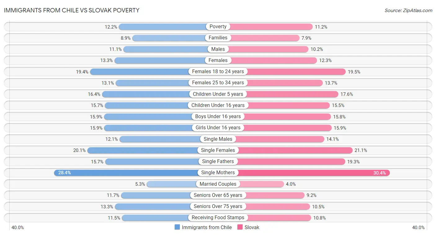 Immigrants from Chile vs Slovak Poverty
