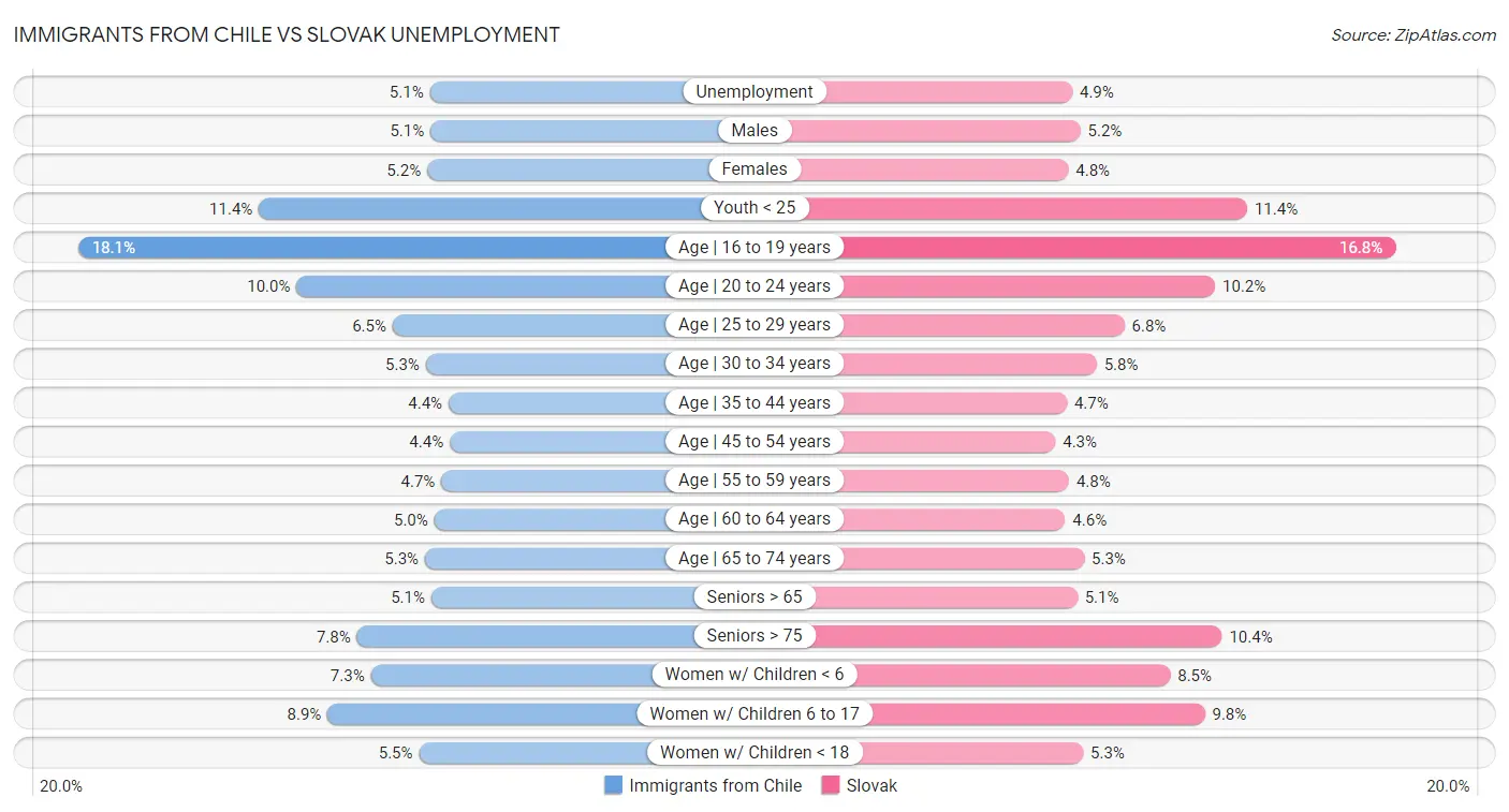 Immigrants from Chile vs Slovak Unemployment