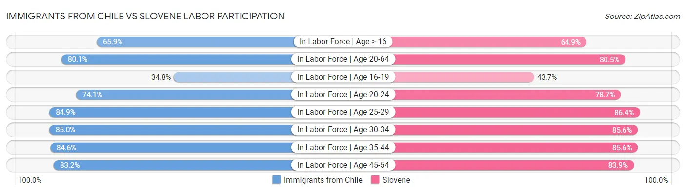 Immigrants from Chile vs Slovene Labor Participation
