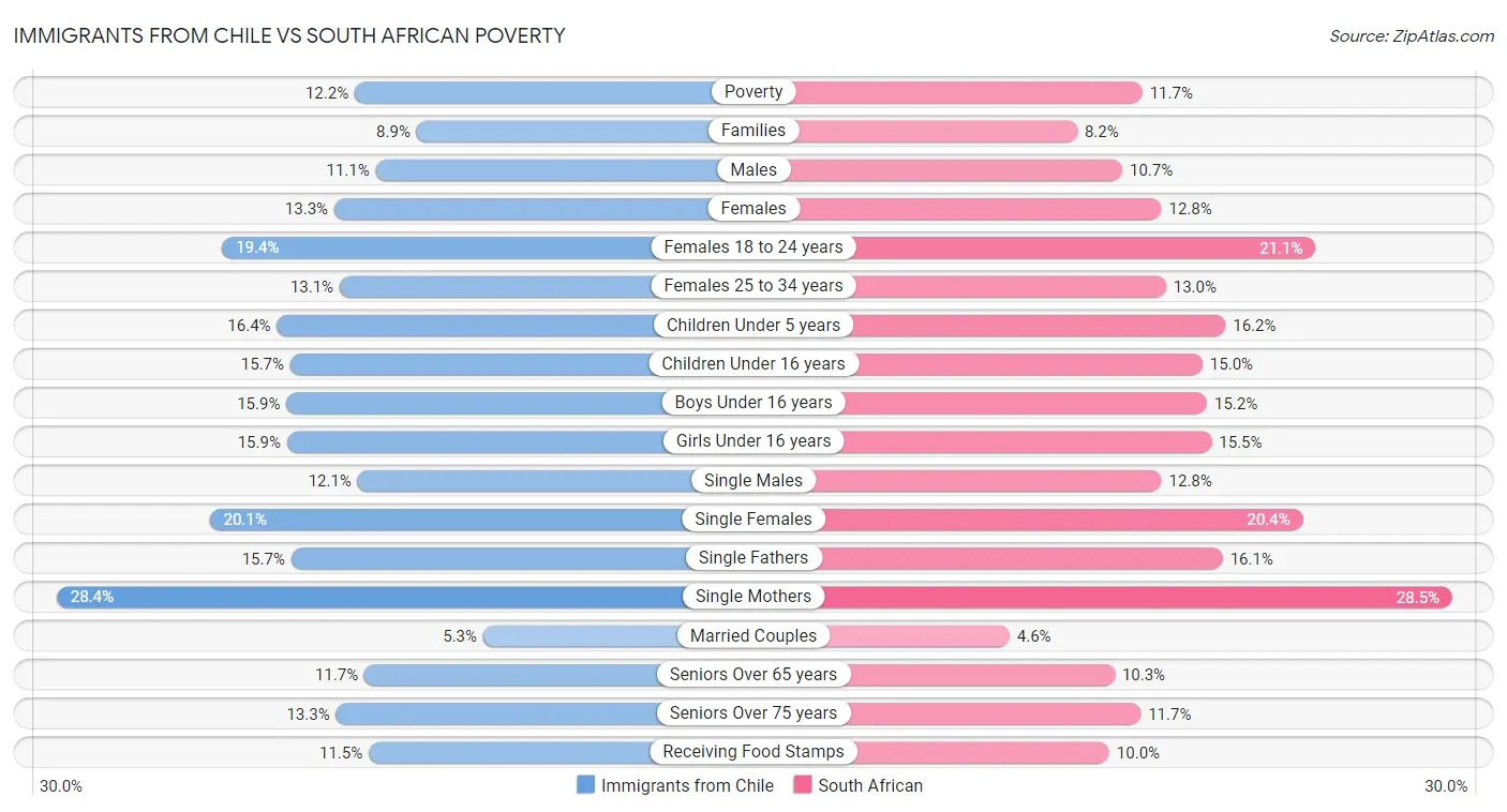 Immigrants from Chile vs South African Poverty