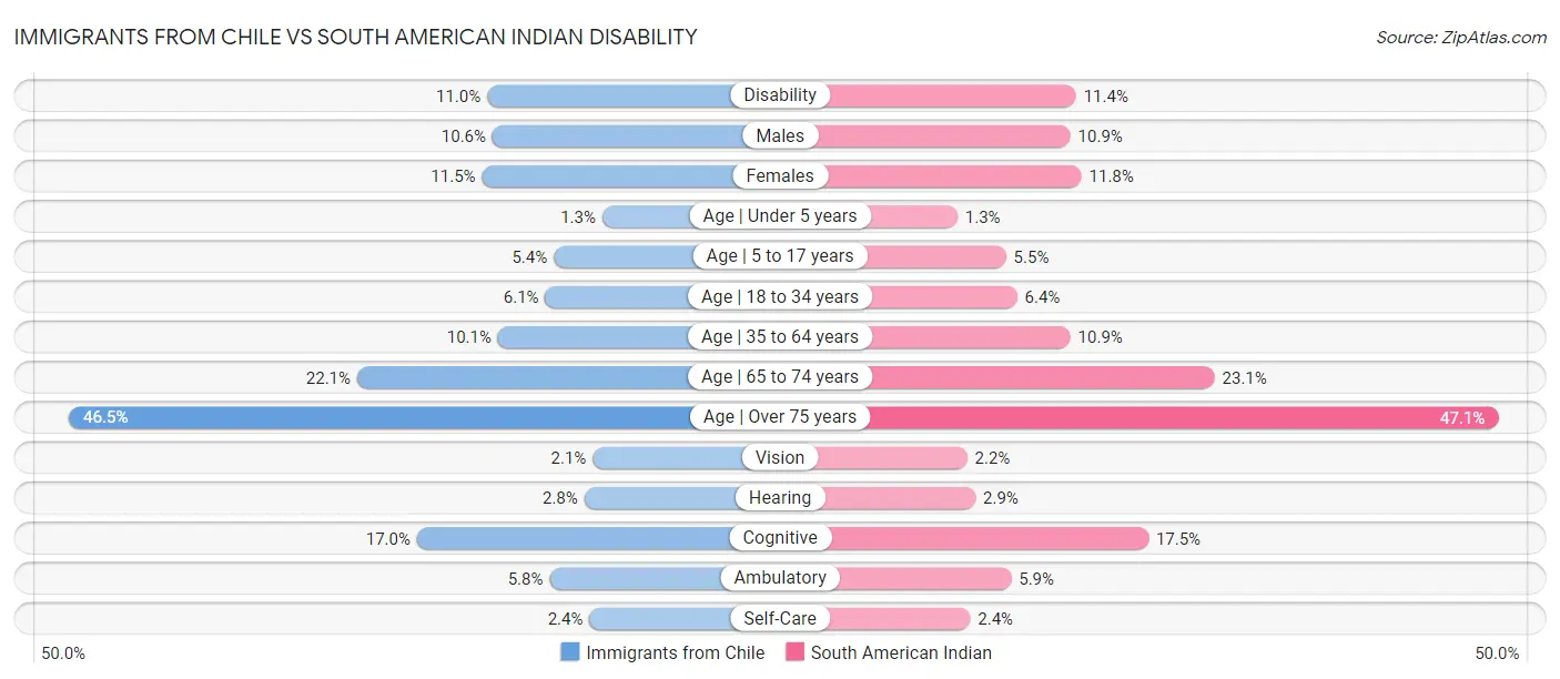 Immigrants from Chile vs South American Indian Disability