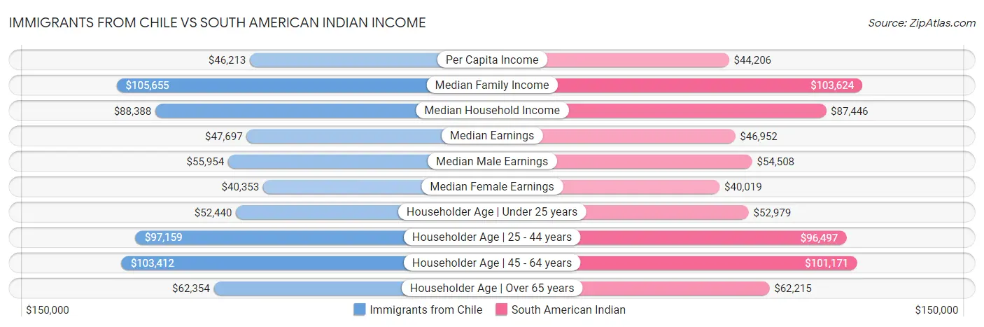 Immigrants from Chile vs South American Indian Income