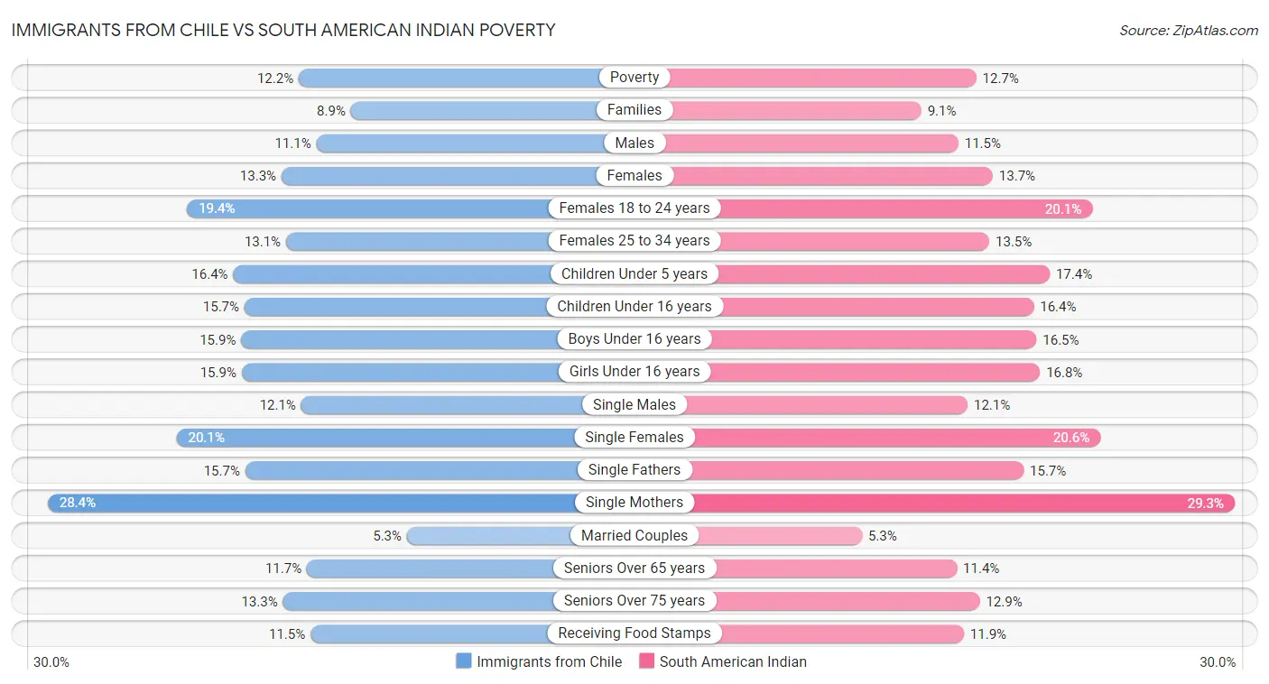 Immigrants from Chile vs South American Indian Poverty
