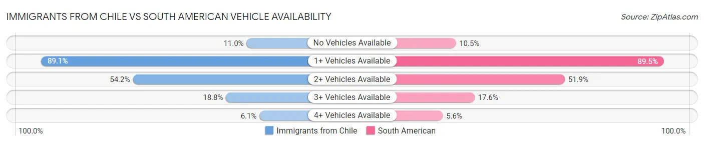 Immigrants from Chile vs South American Vehicle Availability
