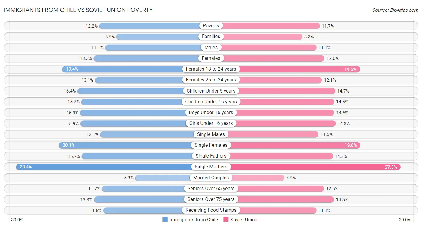Immigrants from Chile vs Soviet Union Poverty