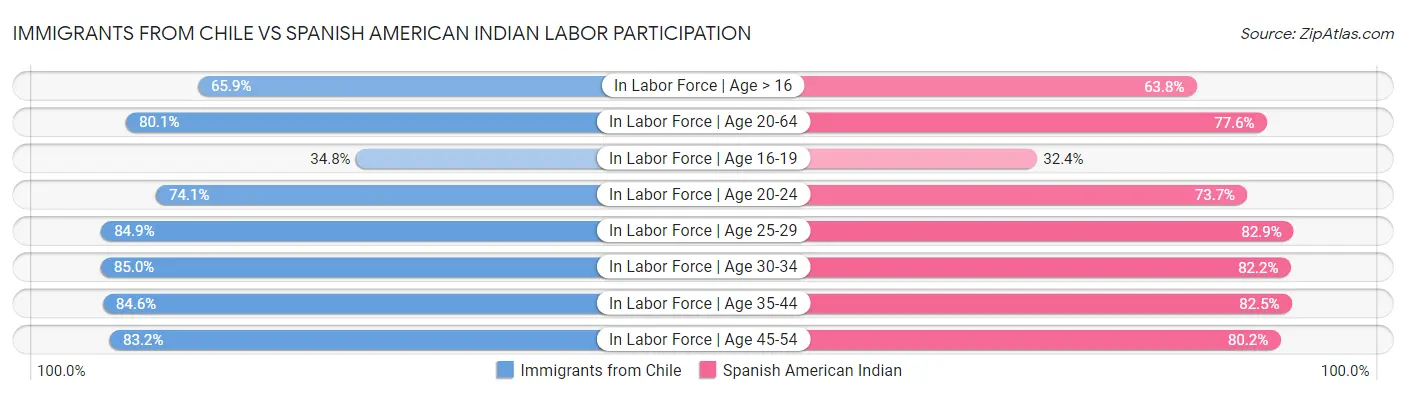 Immigrants from Chile vs Spanish American Indian Labor Participation