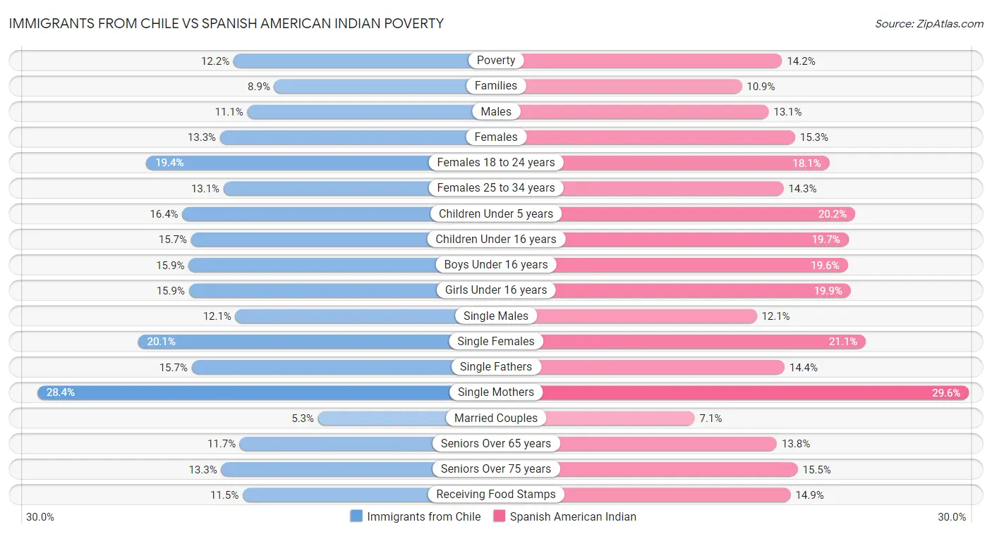 Immigrants from Chile vs Spanish American Indian Poverty