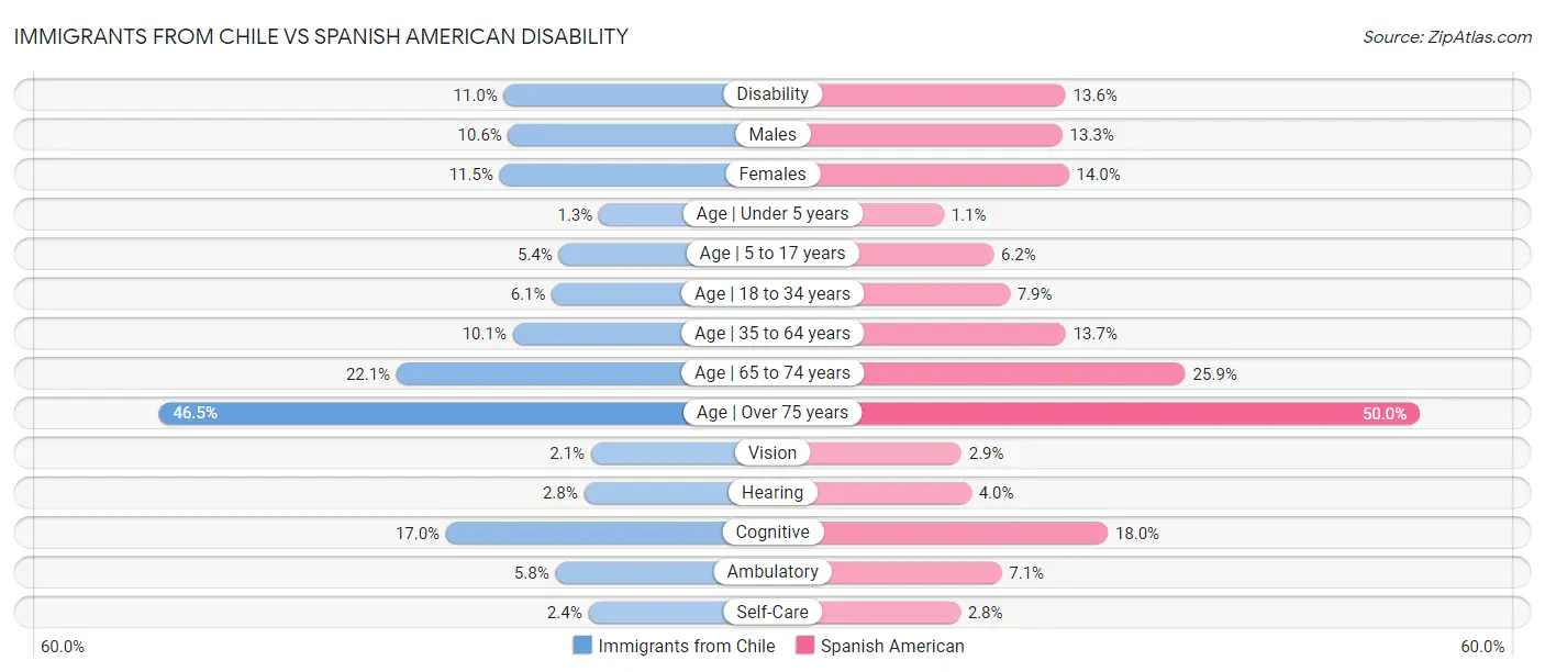Immigrants from Chile vs Spanish American Disability