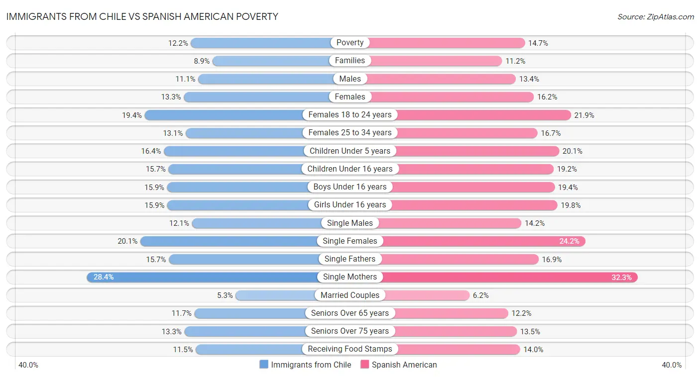 Immigrants from Chile vs Spanish American Poverty
