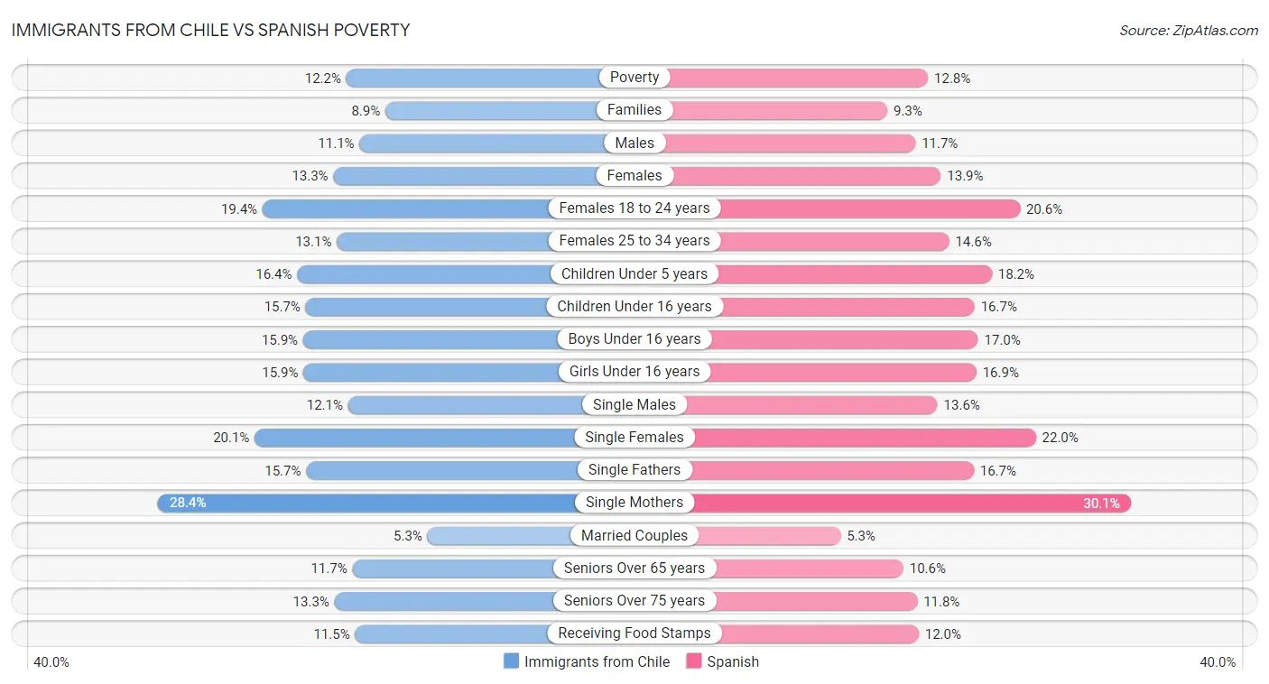 Immigrants from Chile vs Spanish Poverty