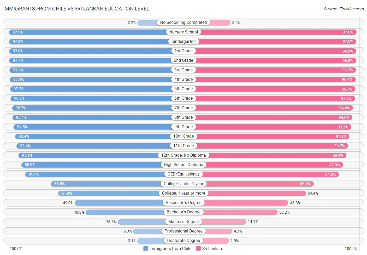 Immigrants from Chile vs Sri Lankan Education Level