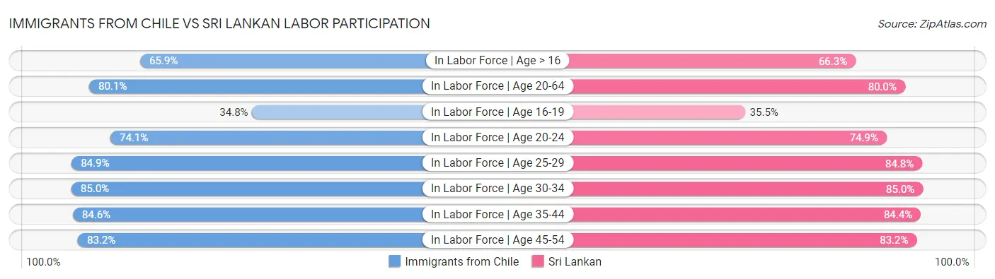 Immigrants from Chile vs Sri Lankan Labor Participation