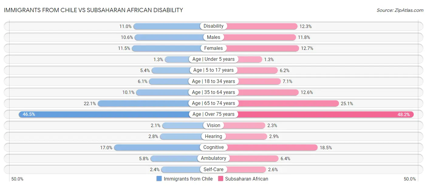 Immigrants from Chile vs Subsaharan African Disability