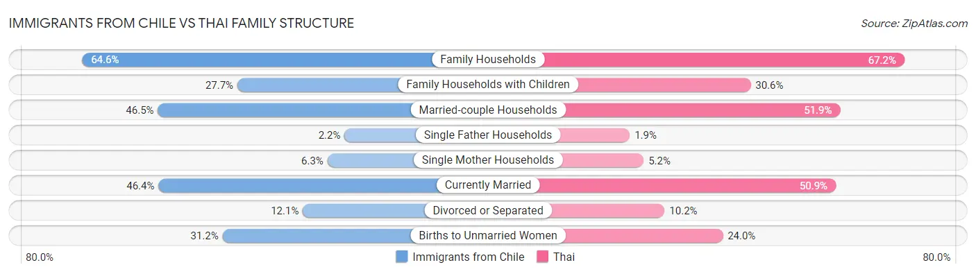 Immigrants from Chile vs Thai Family Structure