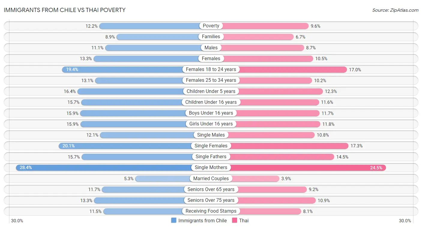 Immigrants from Chile vs Thai Poverty