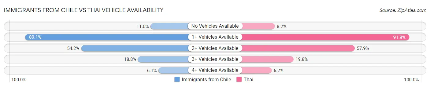 Immigrants from Chile vs Thai Vehicle Availability