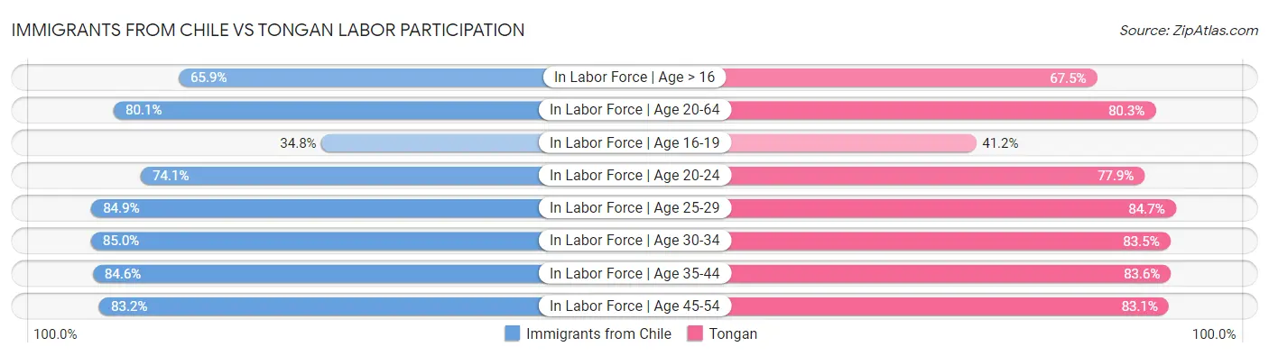 Immigrants from Chile vs Tongan Labor Participation