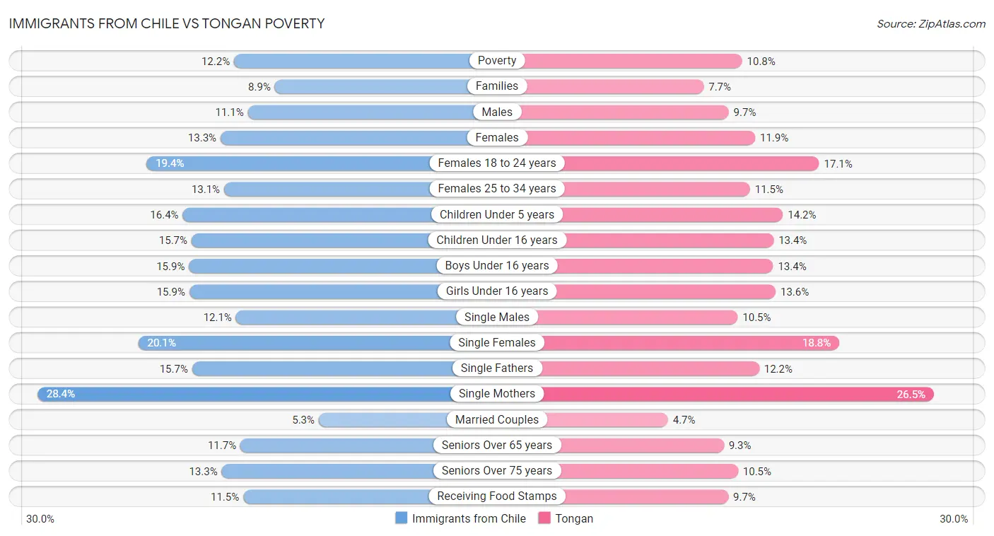Immigrants from Chile vs Tongan Poverty