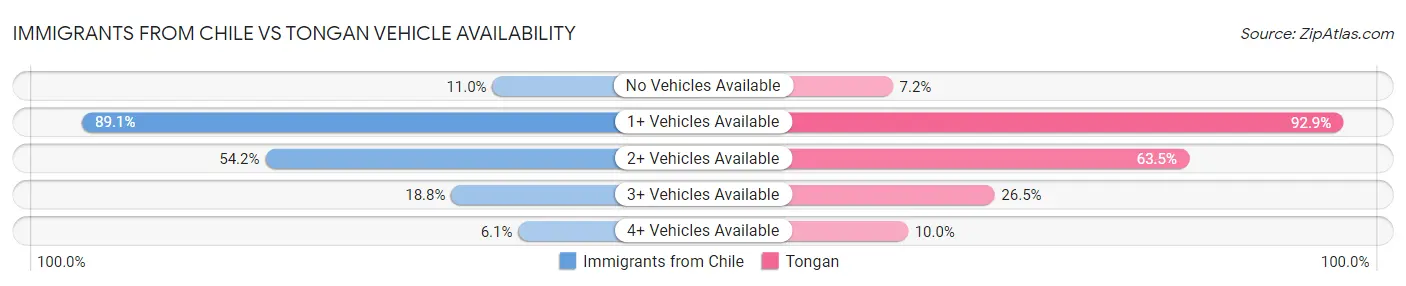 Immigrants from Chile vs Tongan Vehicle Availability