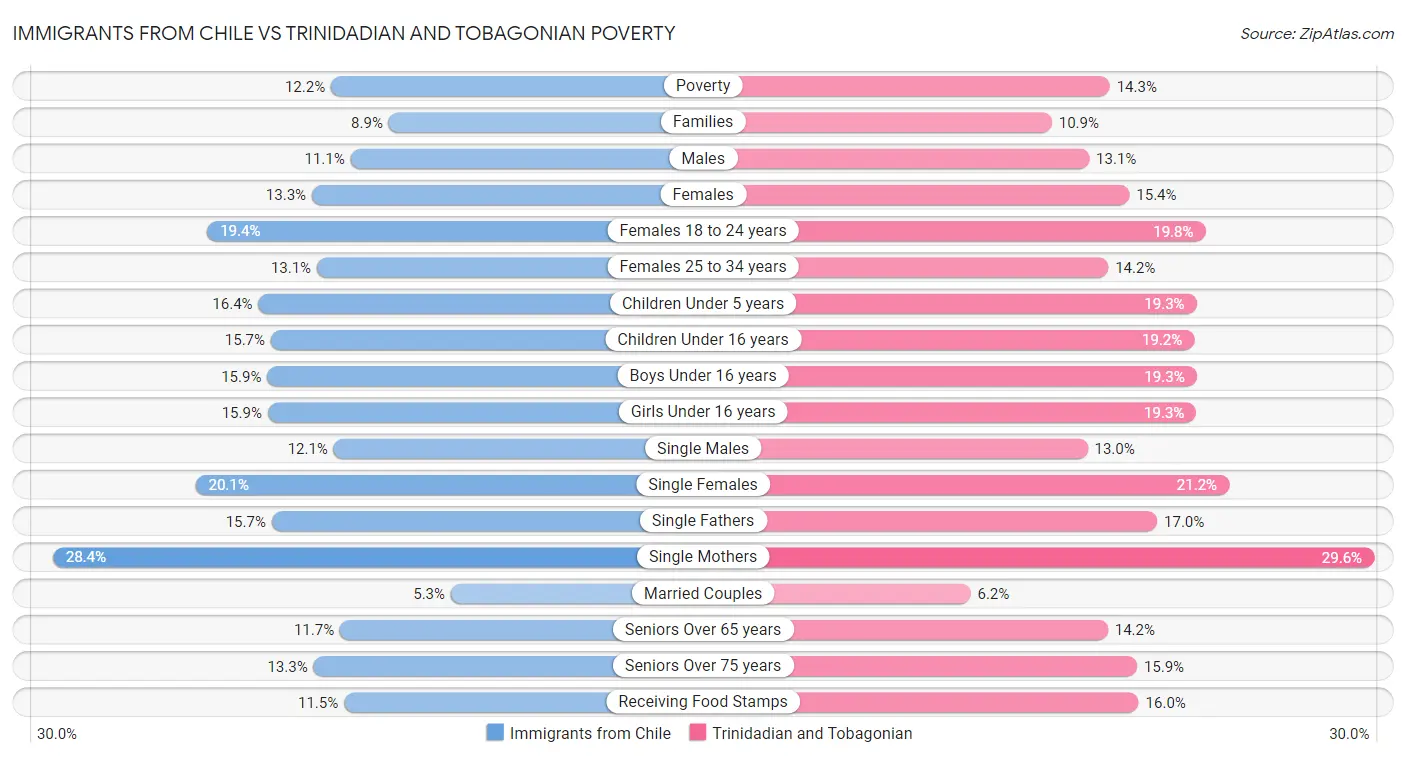 Immigrants from Chile vs Trinidadian and Tobagonian Poverty