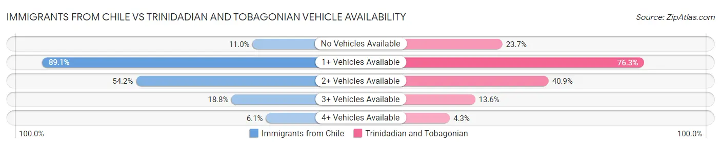 Immigrants from Chile vs Trinidadian and Tobagonian Vehicle Availability