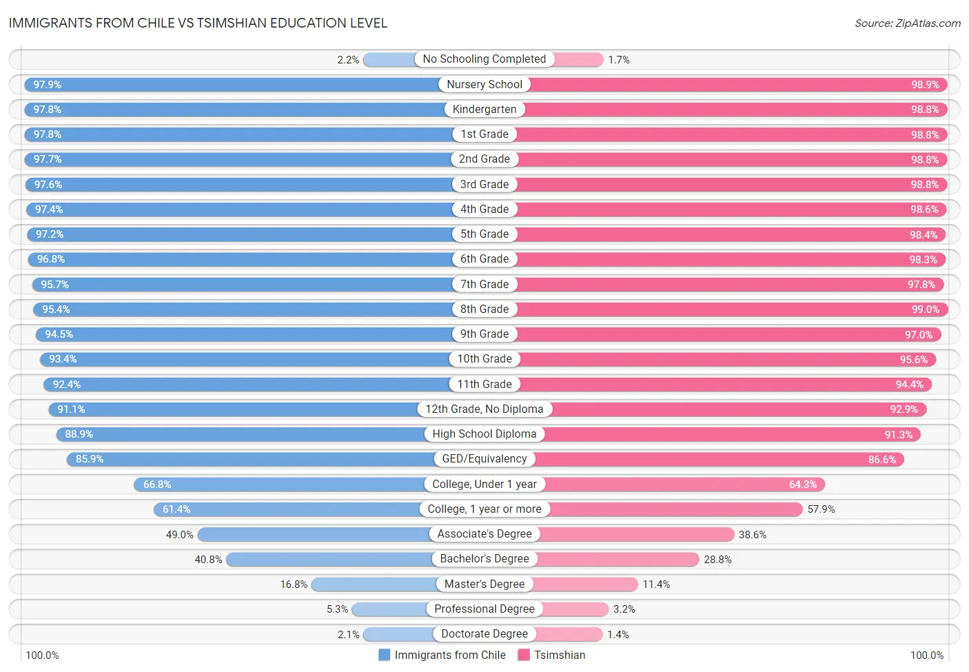Immigrants from Chile vs Tsimshian Education Level