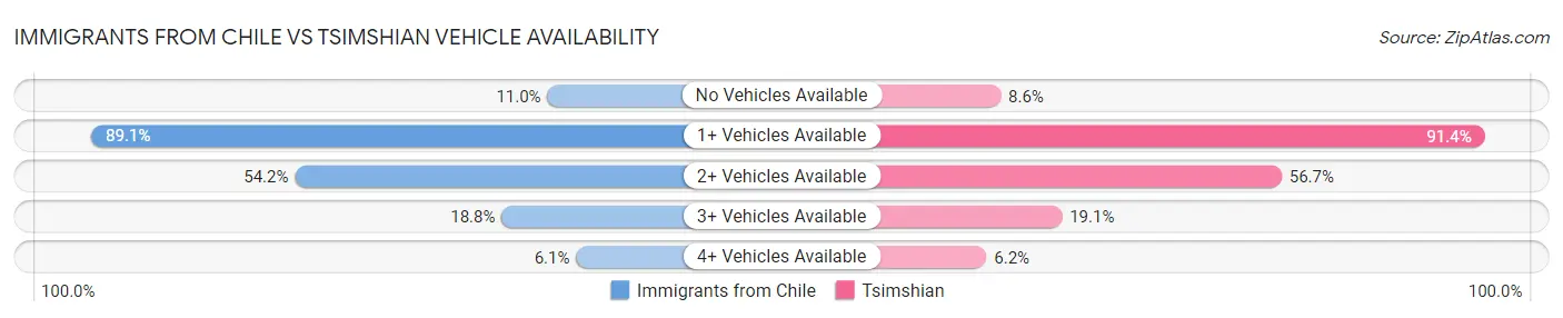 Immigrants from Chile vs Tsimshian Vehicle Availability