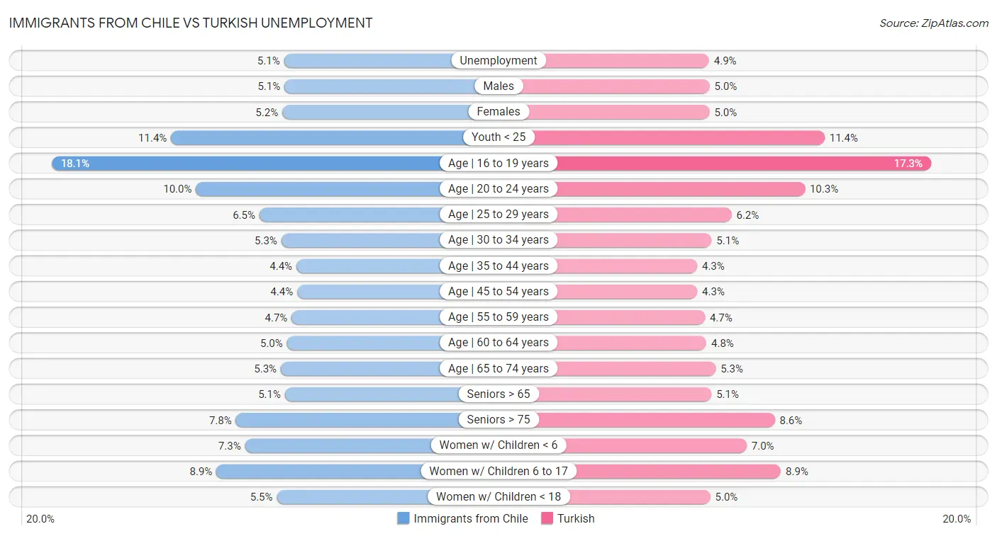 Immigrants from Chile vs Turkish Unemployment
