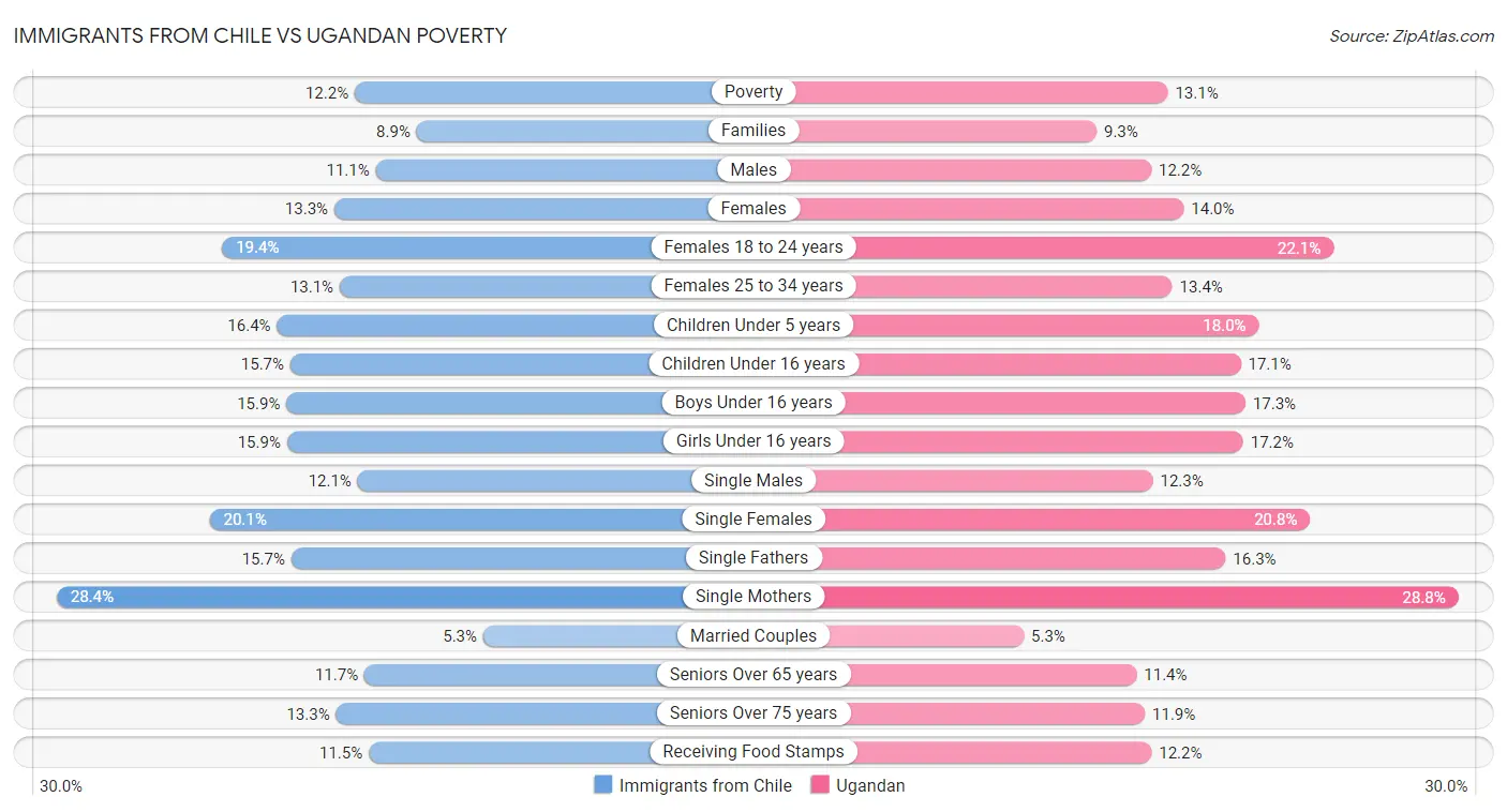 Immigrants from Chile vs Ugandan Poverty