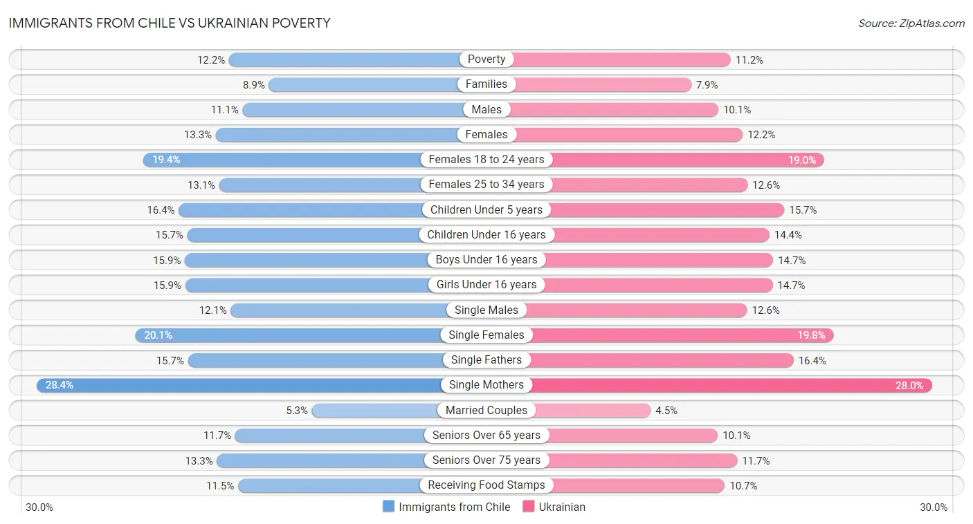 Immigrants from Chile vs Ukrainian Poverty