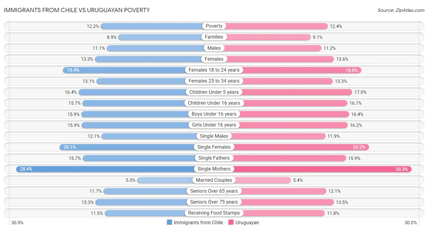 Immigrants from Chile vs Uruguayan Poverty