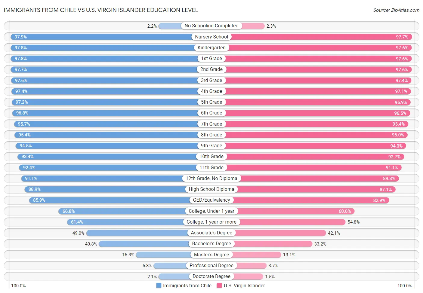 Immigrants from Chile vs U.S. Virgin Islander Education Level