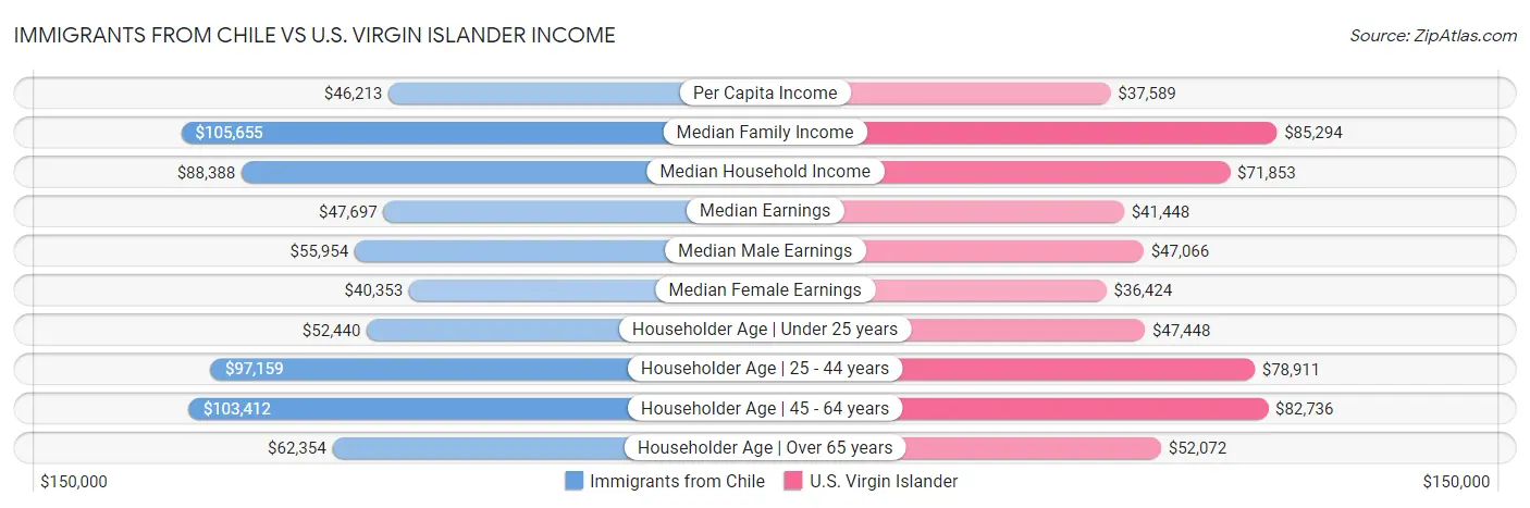 Immigrants from Chile vs U.S. Virgin Islander Income