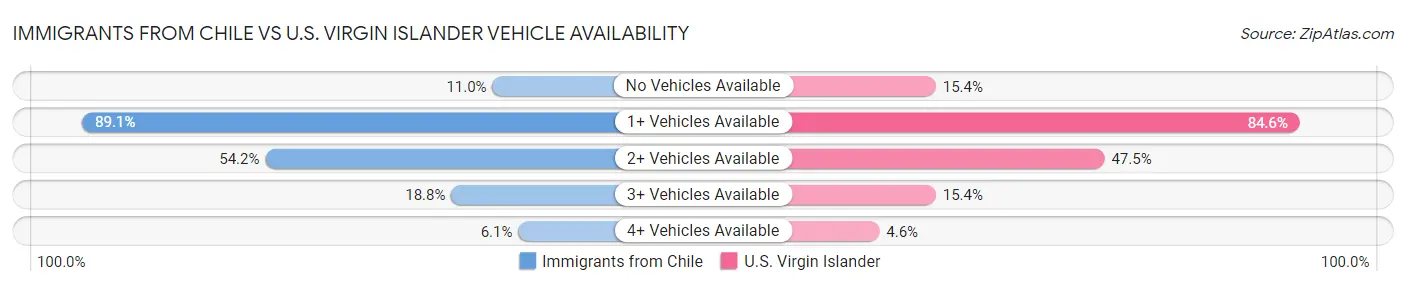 Immigrants from Chile vs U.S. Virgin Islander Vehicle Availability