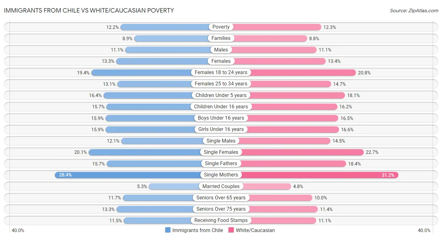 Immigrants from Chile vs White/Caucasian Poverty