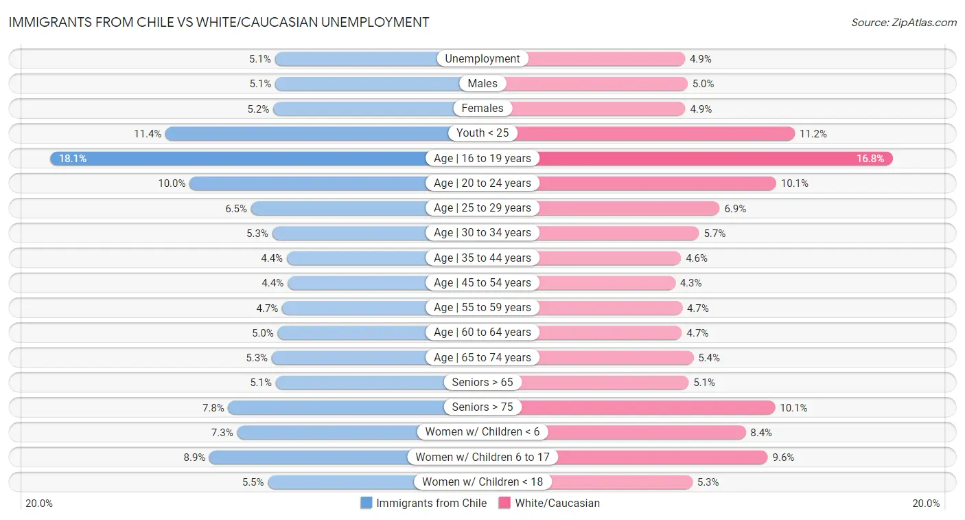 Immigrants from Chile vs White/Caucasian Unemployment