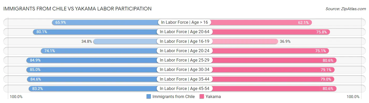 Immigrants from Chile vs Yakama Labor Participation