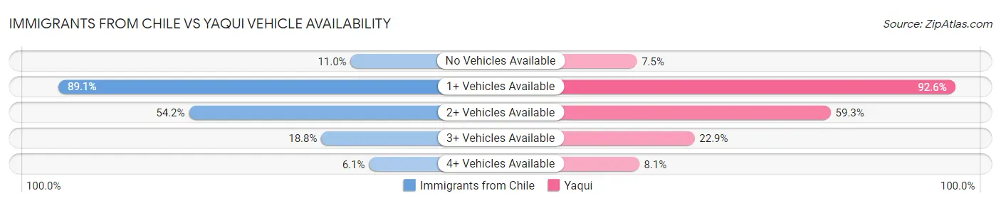 Immigrants from Chile vs Yaqui Vehicle Availability